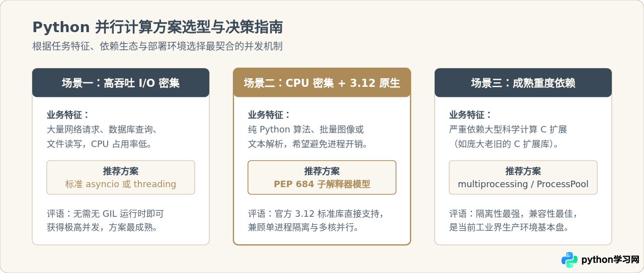 Python 3.12无GIL模式：怎么启用真正的多线程并行