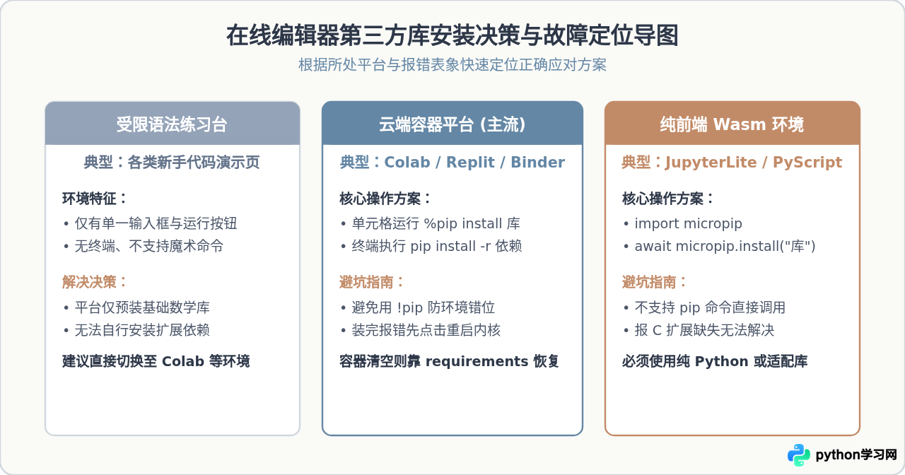 Python在线编辑器怎么安装第三方库