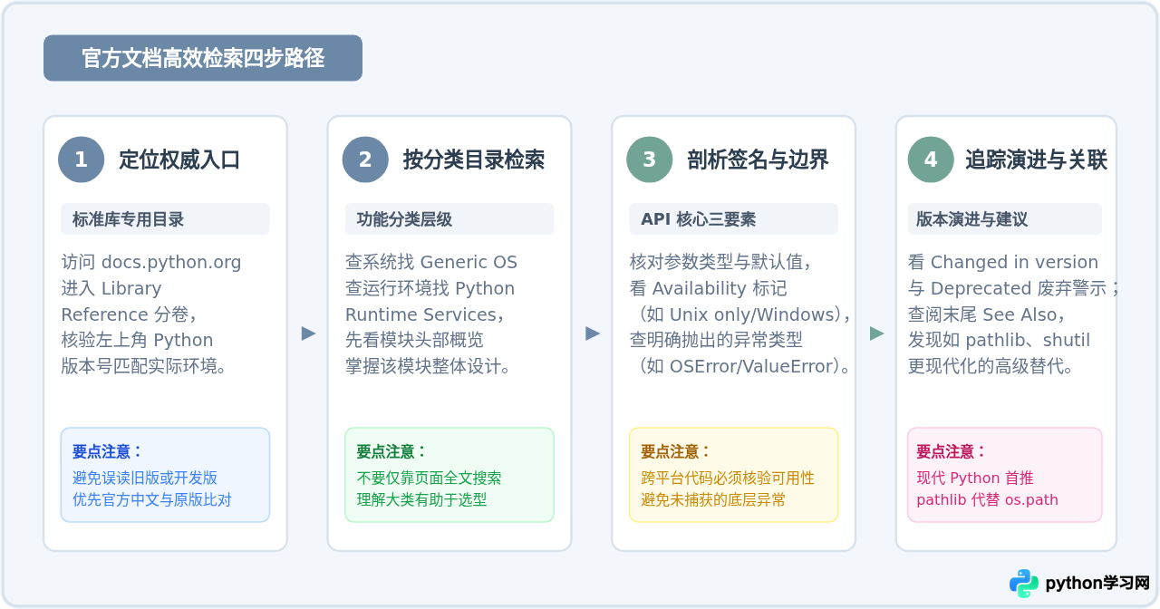 通过Python官方文档系统浏览os、sys等常用标准库功能概览