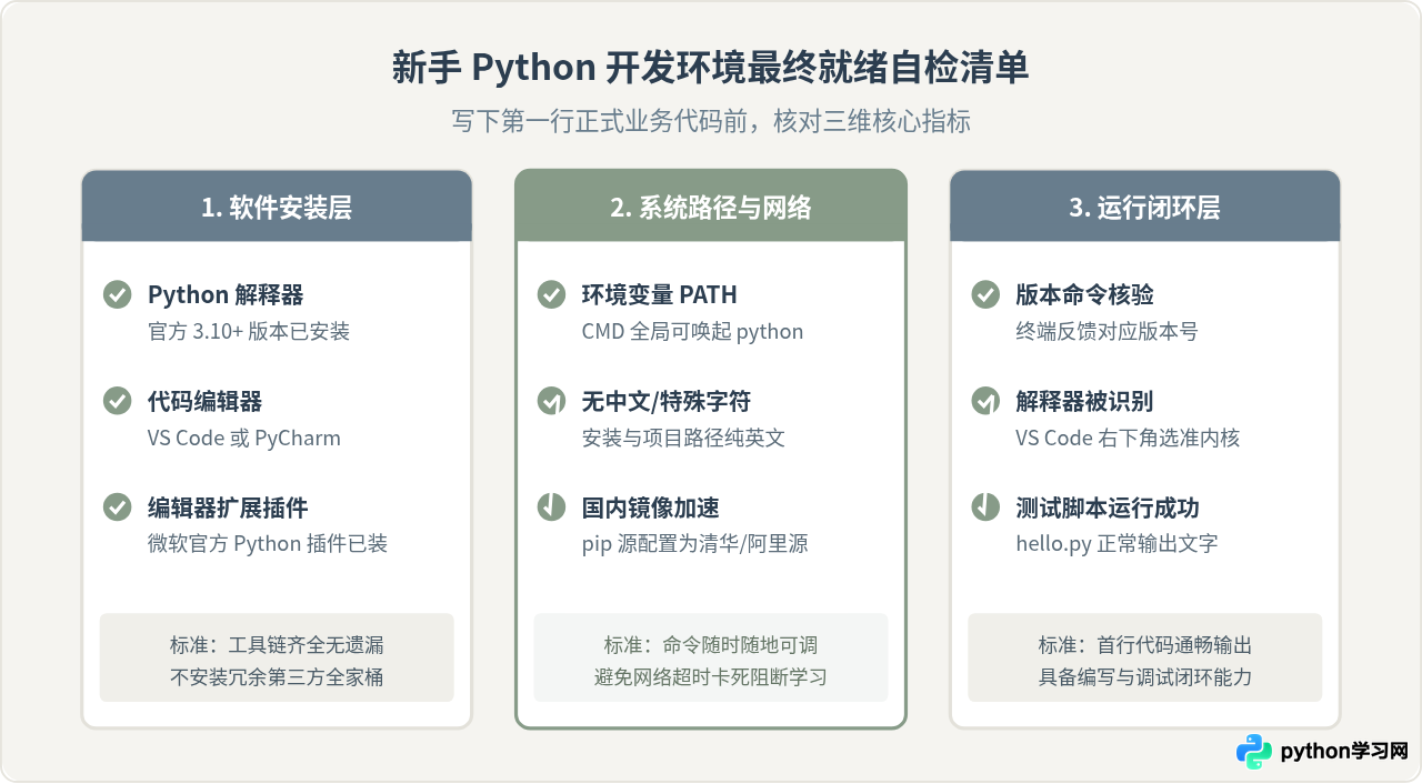 学Python要下载哪些软件？新手必备环境清单