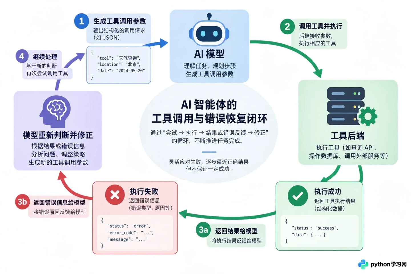 AI智能体应用工程师需要掌握哪些核心技术栈