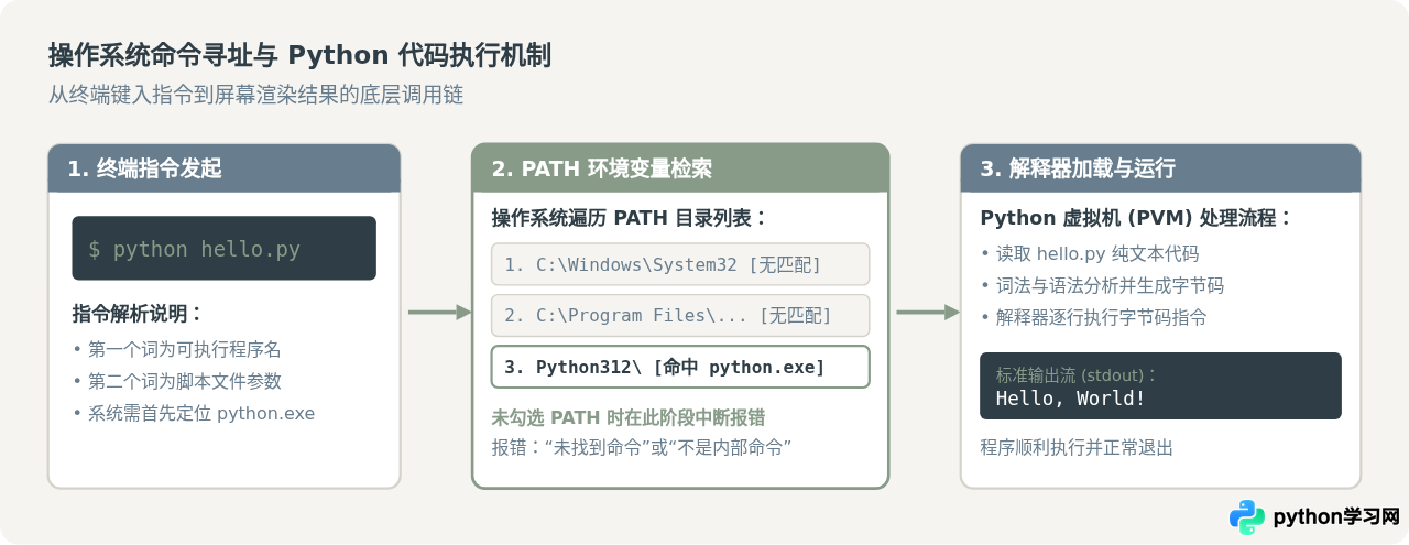 Python零基础入门：从环境搭建到运行第一个程序