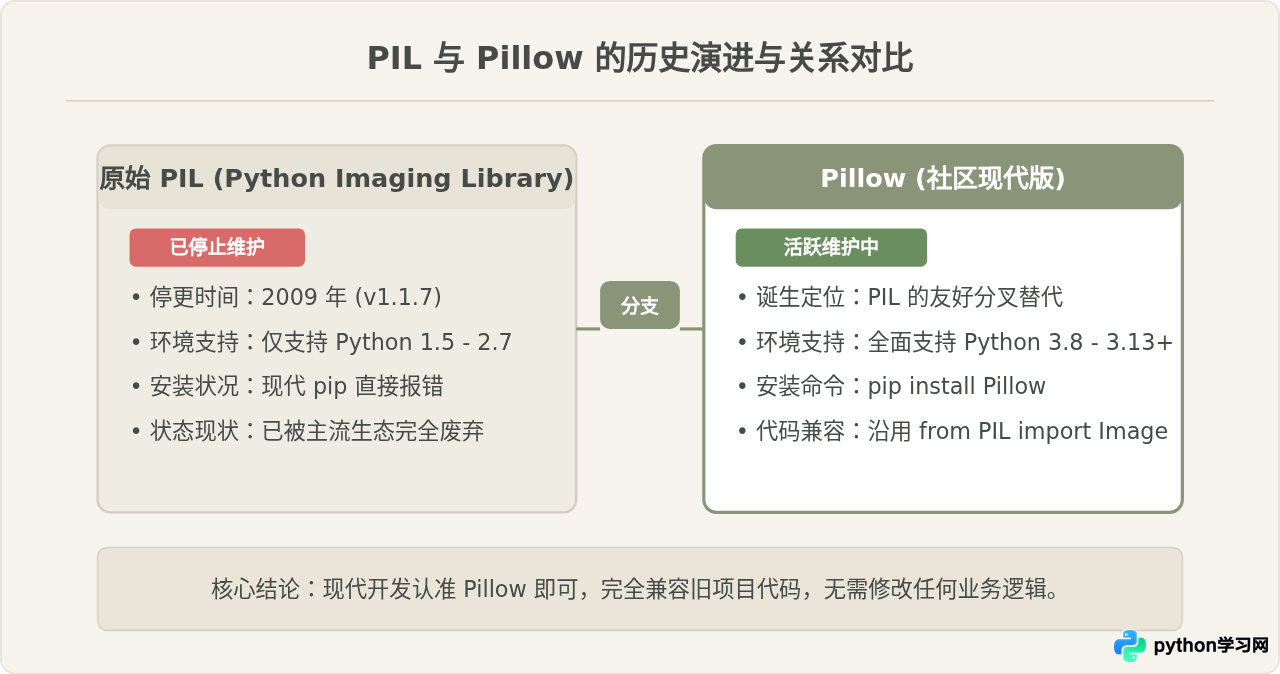 Python中PIL库怎么安装？推荐直接使用Pillow