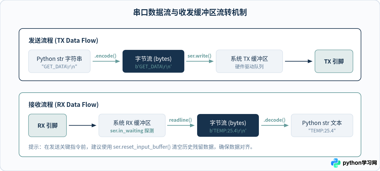 Python使用pyserial库实现串口通信基础教程