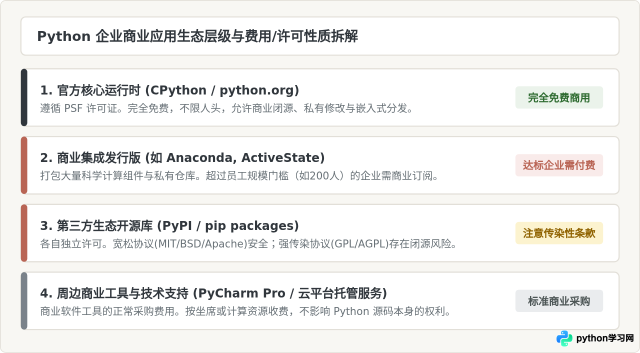 企业使用Python收费吗？商业场景下的许可合规指南