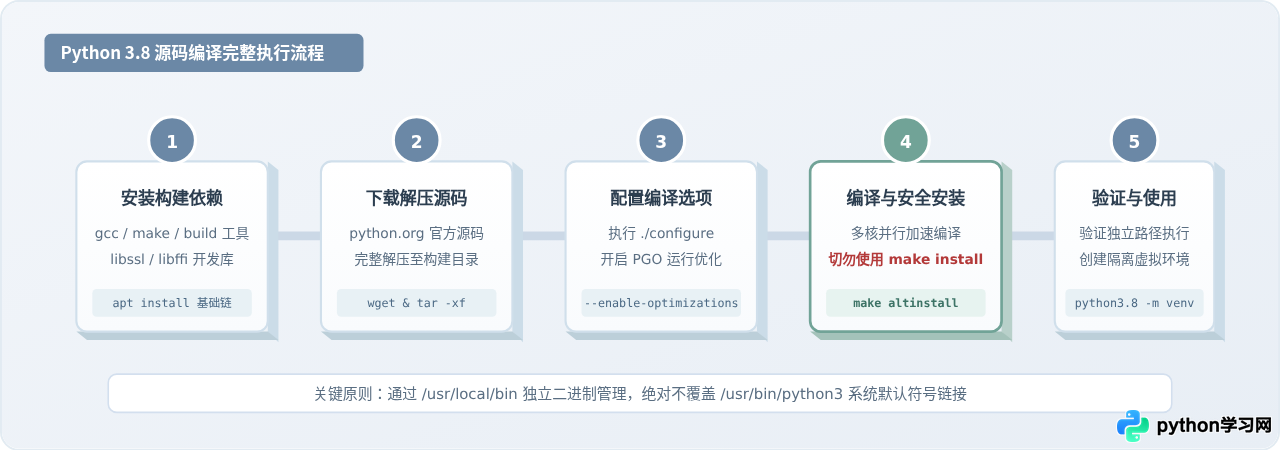 Ubuntu源码编译安装Python 3.8详细步骤