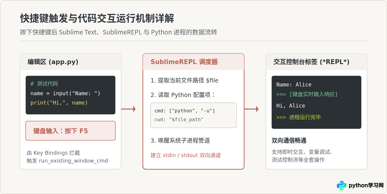 Sublime Text配置Python解释器插件运行代码