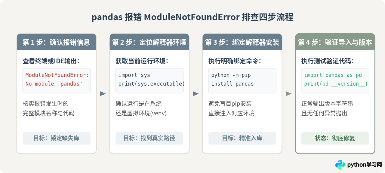 Python导入pandas报错ModuleNotFoundError怎么解决