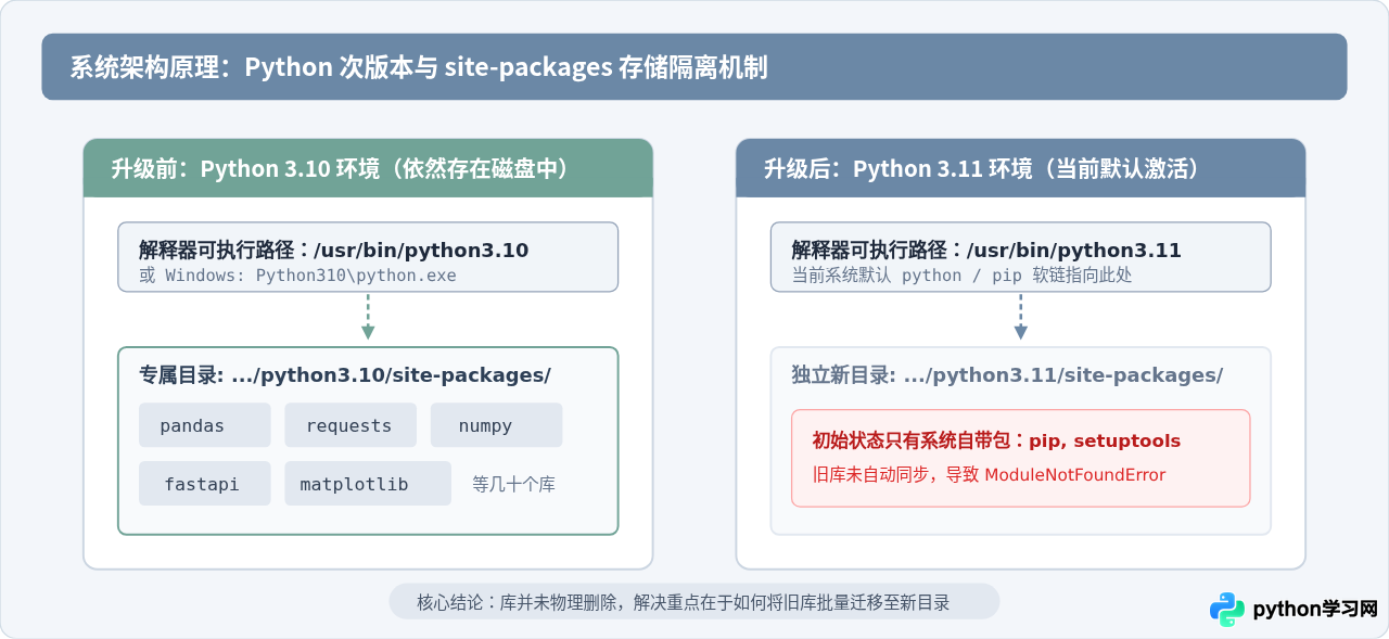 升级Python后pip安装的库丢失怎么办