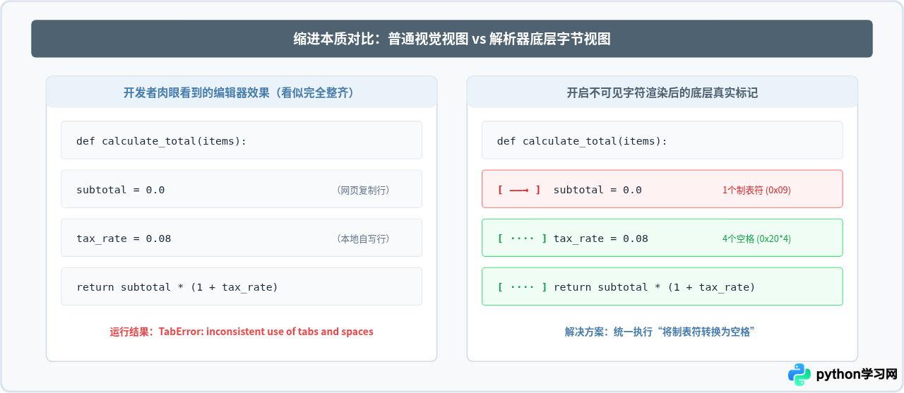 Python代码复制后运行报错：怎么排查缩进和特殊字符问题