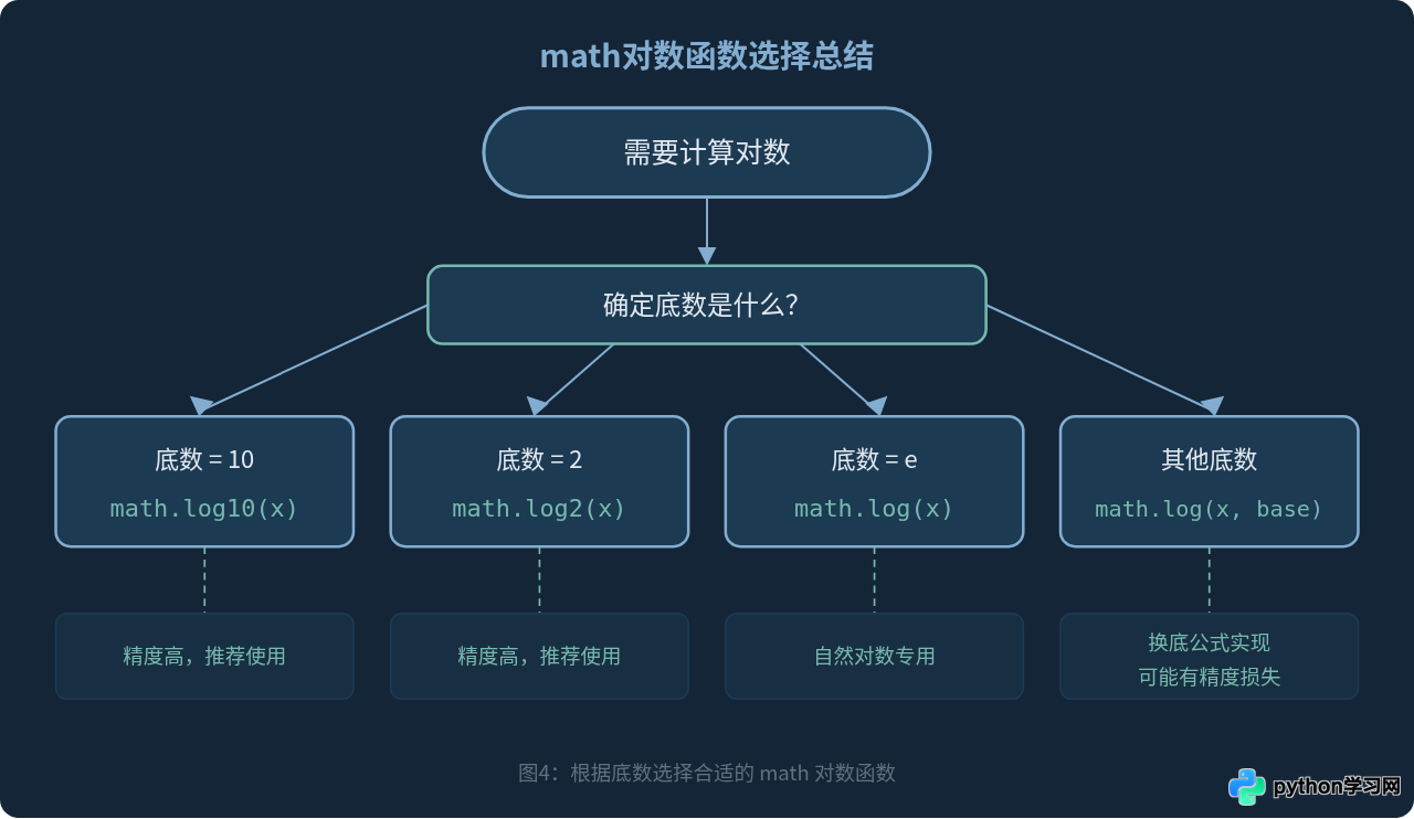 Python中math.log10和math.log2函数的具体用法