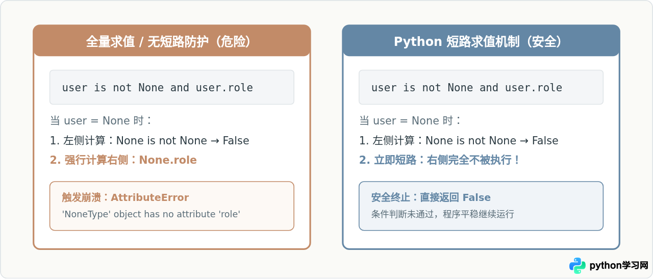 Python and运算符的短路求值特性有什么用