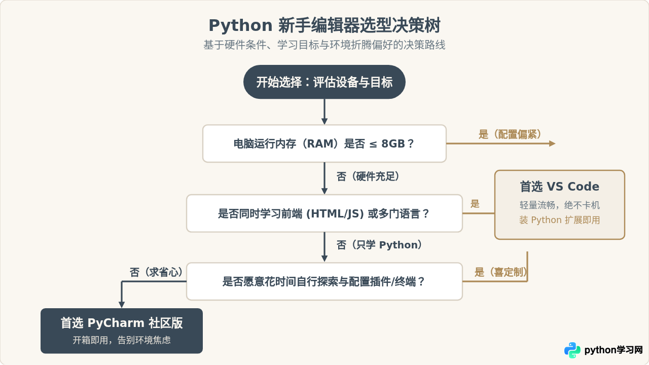 VS Code还是PyCharm？Python新手编辑器选择指南