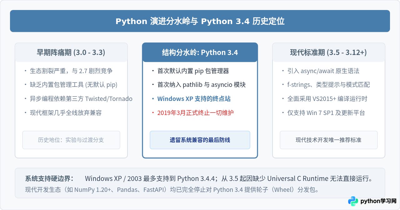为什么现在还需要下载Python 3.4？适用场景与替代建议