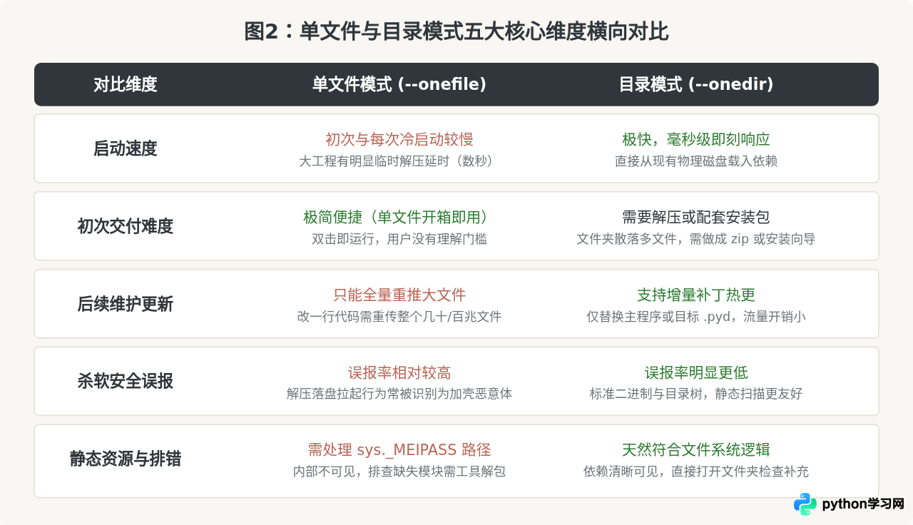Python打包单文件exe与目录模式有什么区别？该怎么选择？
