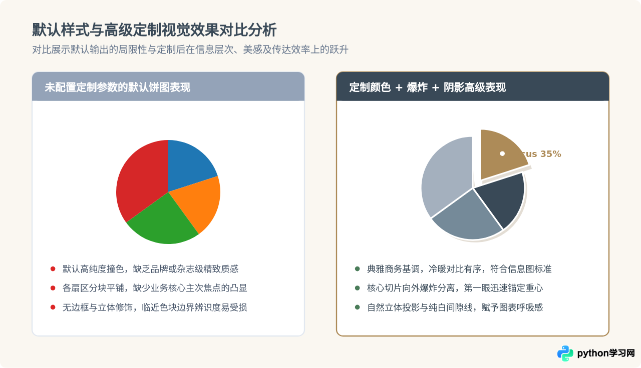 Python自定义饼状图颜色、阴影与爆炸效果