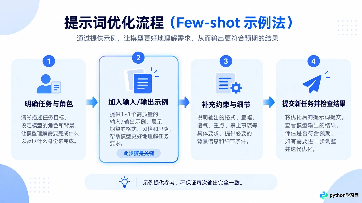 AI写作内容空洞怎么办？用Few-shot示例优化提示词
