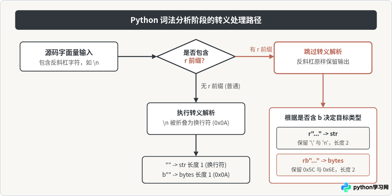 Python中rb前缀与r前缀有什么区别