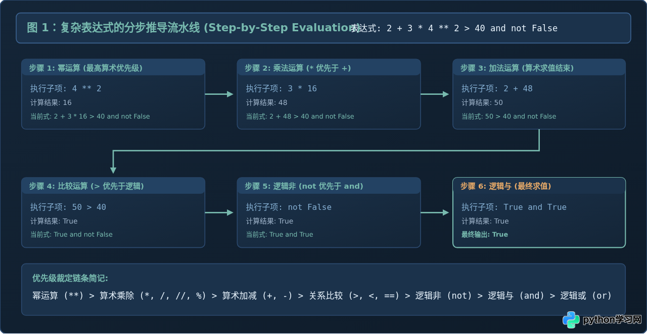 Python运算符优先级怎么算？附优先级表与避坑指南