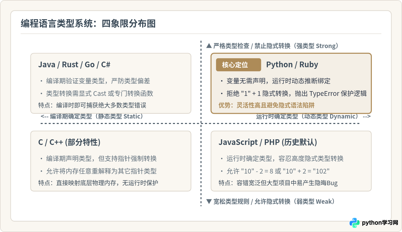 Python属于什么类型的编程语言