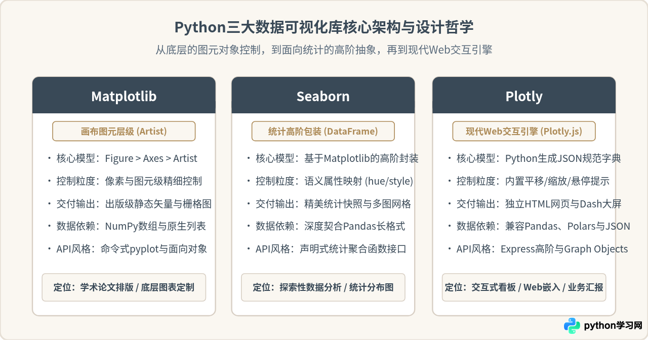 Python数据可视化库选型：Matplotlib、Seaborn与Plotly对比