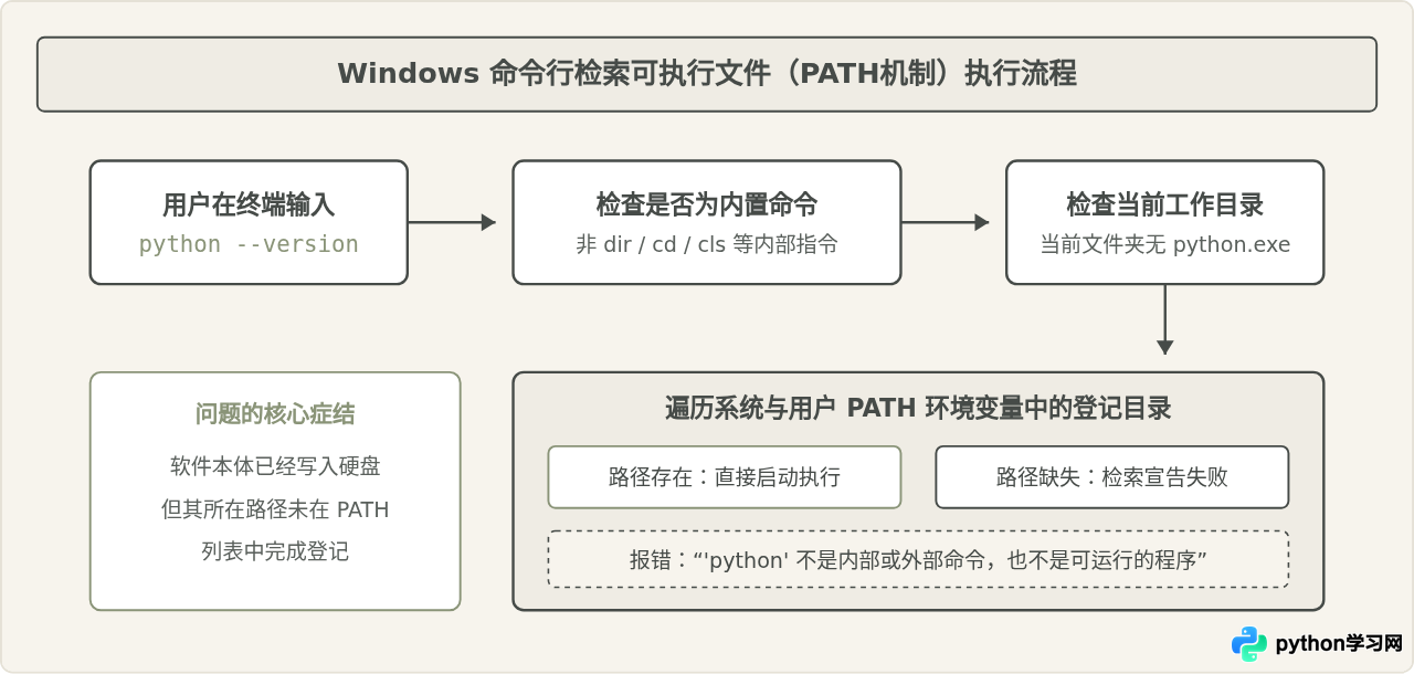 安装Python后命令行提示“不是内部或外部命令”怎么解决