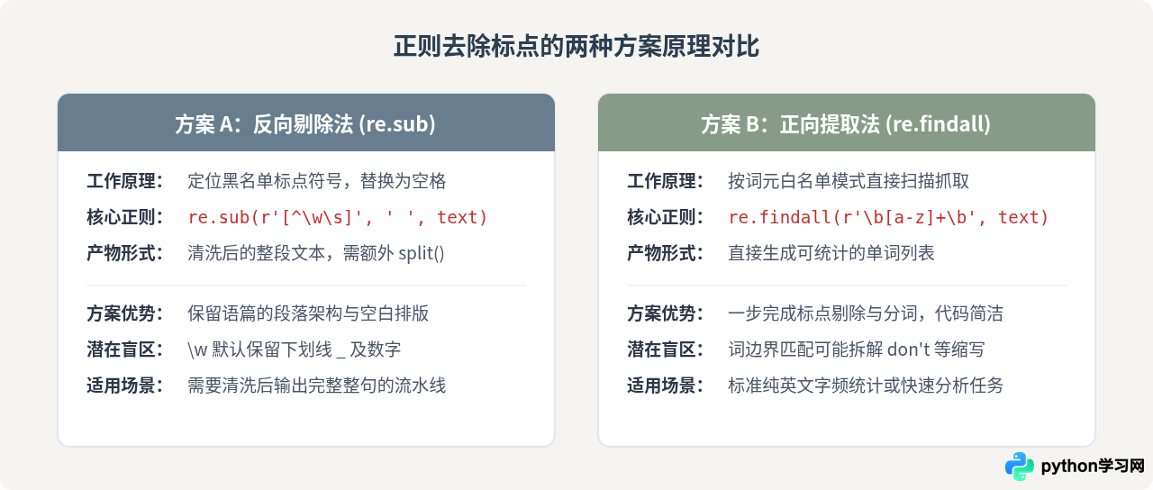 Python词频统计中怎么用正则去除标点和统一大小写