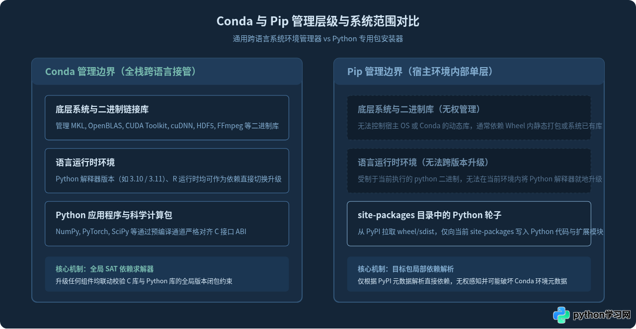 Conda环境中升级Python库：conda update与pip的区别