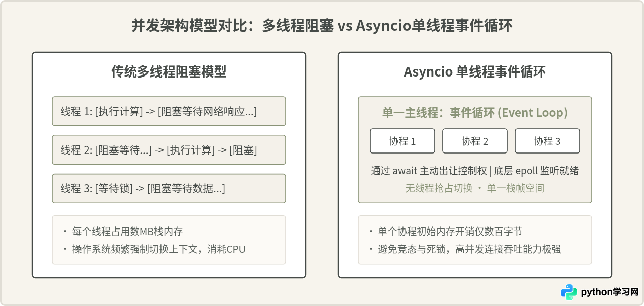 Python异步编程常用库：Asyncio与Aiohttp的核心优势