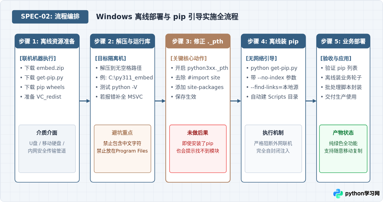 Windows离线安装Python 3：嵌入式包部署与pip配置指南
