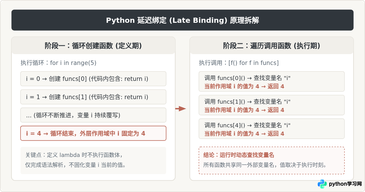 Python循环中内部函数为何总是获取变量最终值