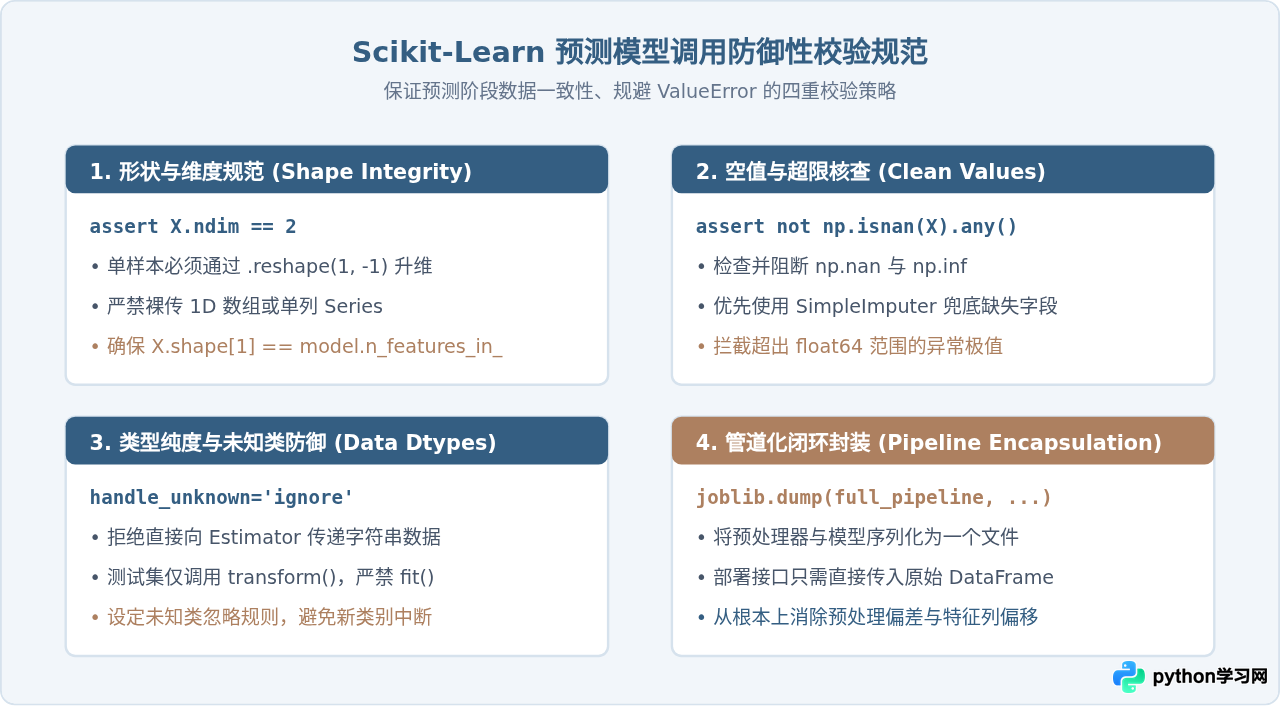 Python sklearn预测模型报错ValueError怎么解决？