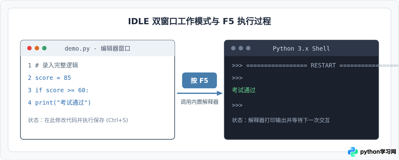 Python初学者用什么工具编写代码？推荐IDLE、Thonny和VS Code