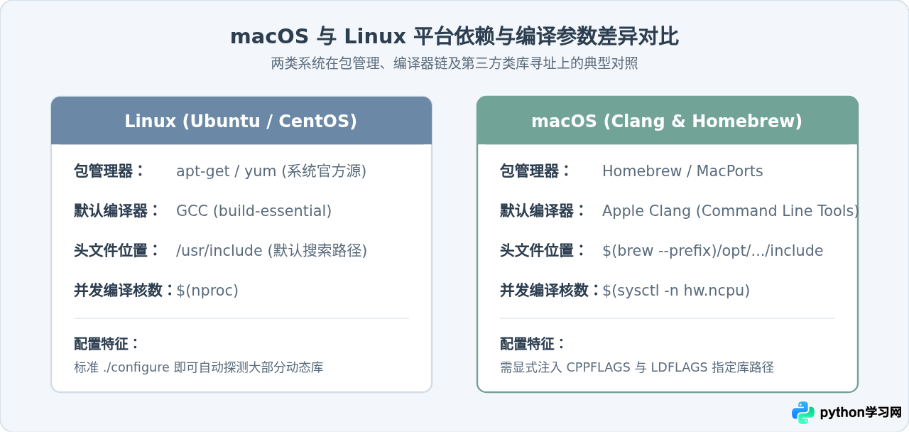 macOS与Linux下源码编译安装Python 3.4.3教程