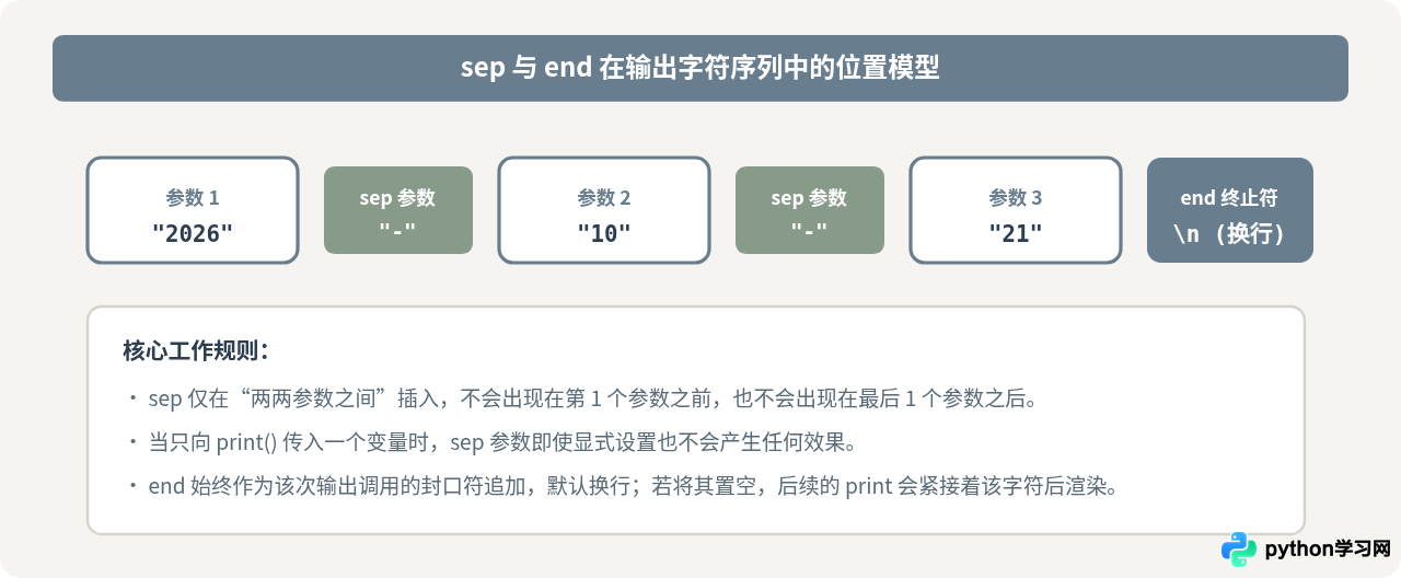 Python print打印变量的基础语法与多变量输出