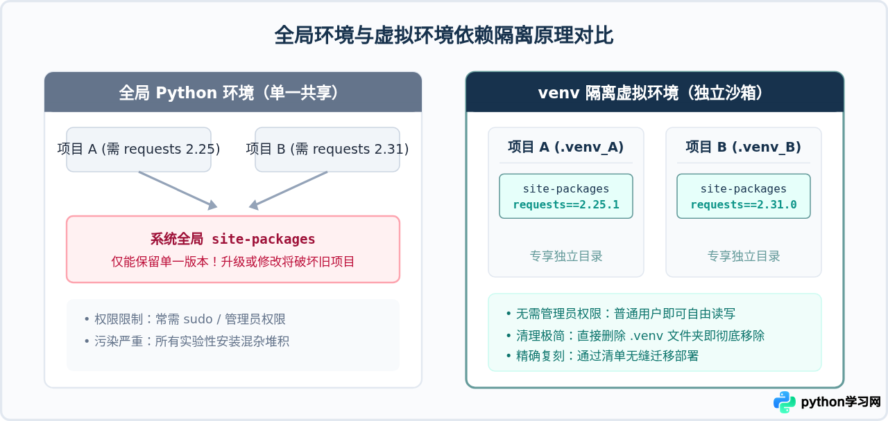 Python虚拟环境venv中安装与管理第三方库的步骤