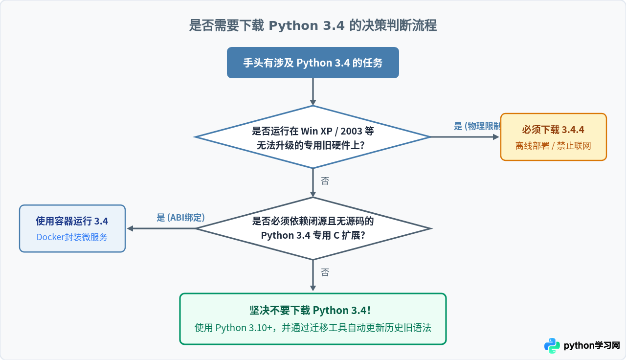 为什么现在还需要下载Python 3.4？适用场景与替代建议