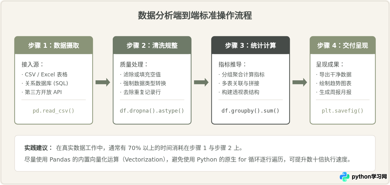 Python能做什么？数据分析、Web开发与自动化场景介绍