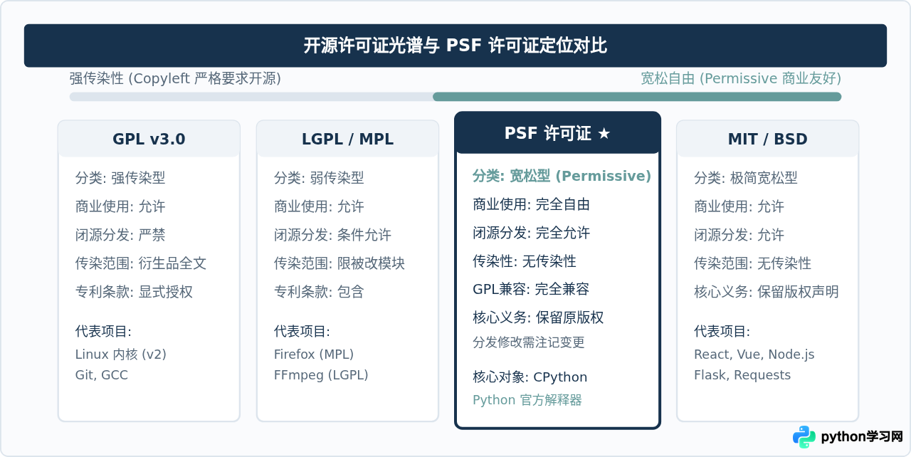 Python是开源软件吗？PSF许可证详解