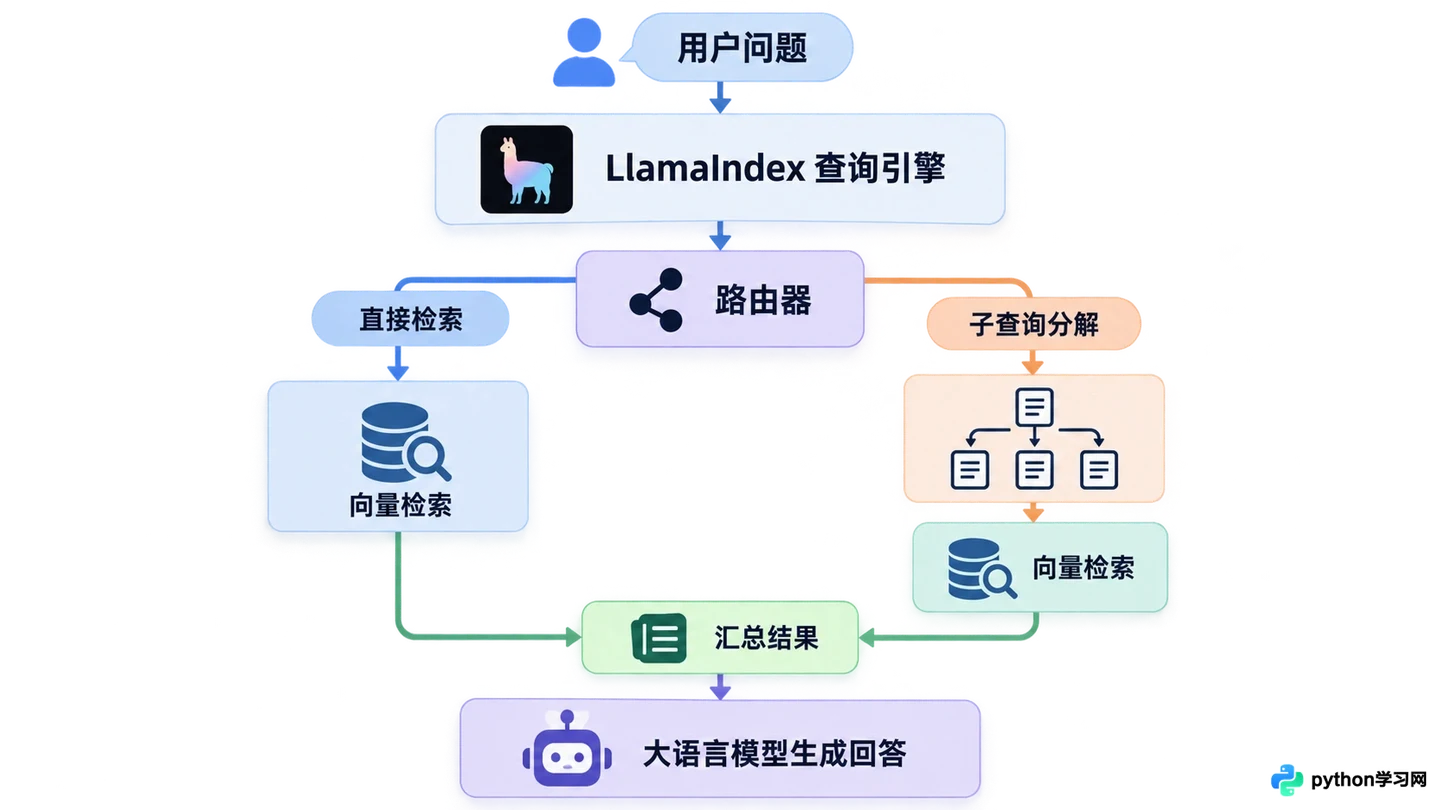LangChain与LlamaIndex对比:主流RAG开发框架怎么选型