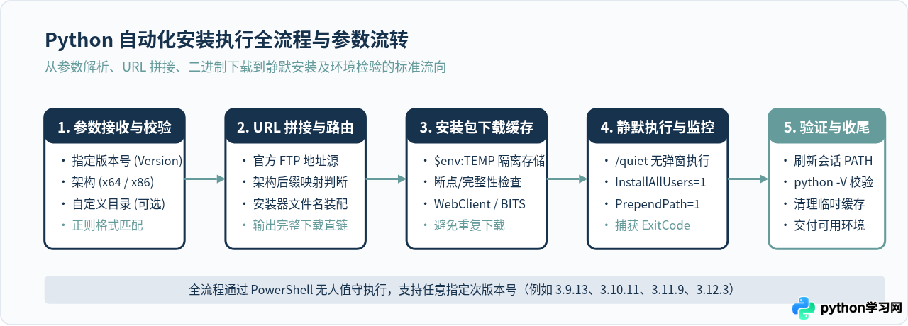 怎么编写支持指定版本的Windows Python自动化安装脚本