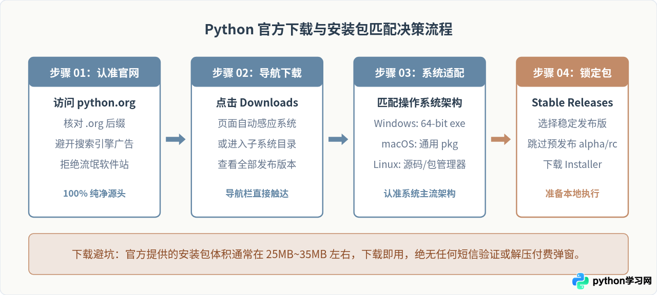 Python软件需要付费吗？官方解释器免费下载与安装