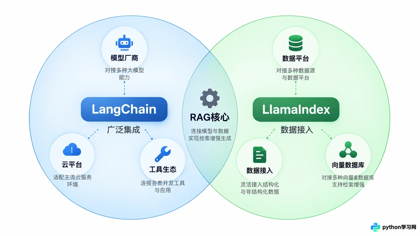 LangChain与LlamaIndex对比:主流RAG开发框架怎么选型