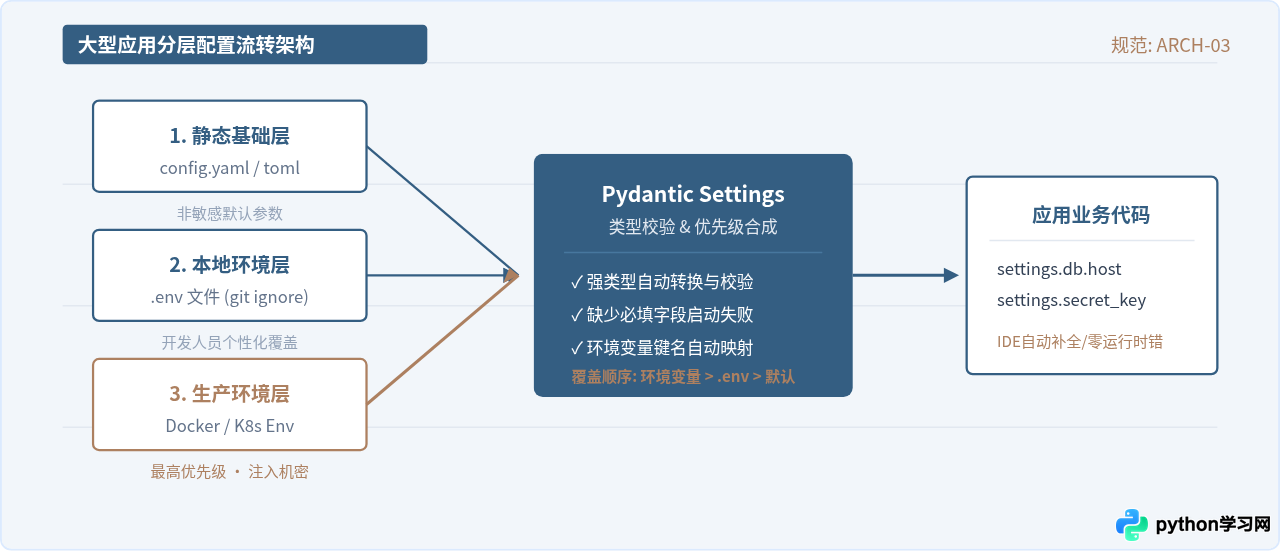 Python项目怎么选择配置文件格式？小型脚本与大型应用的最佳实践