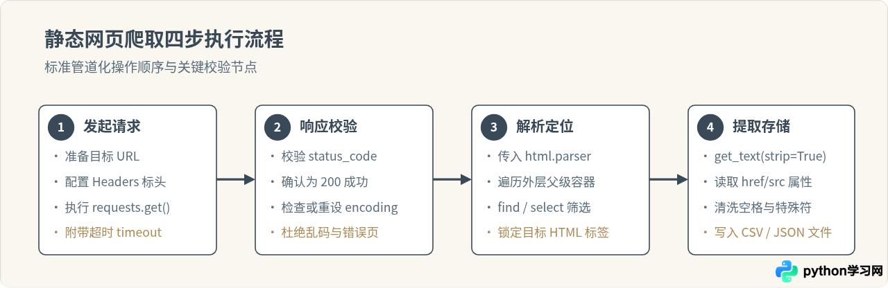 Python爬虫新手入门：用Requests和BeautifulSoup抓取静态网页