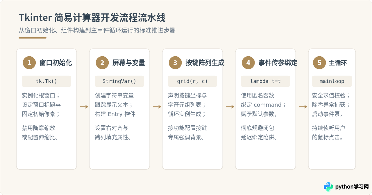 Python Tkinter实战：从零开发一个简易计算器