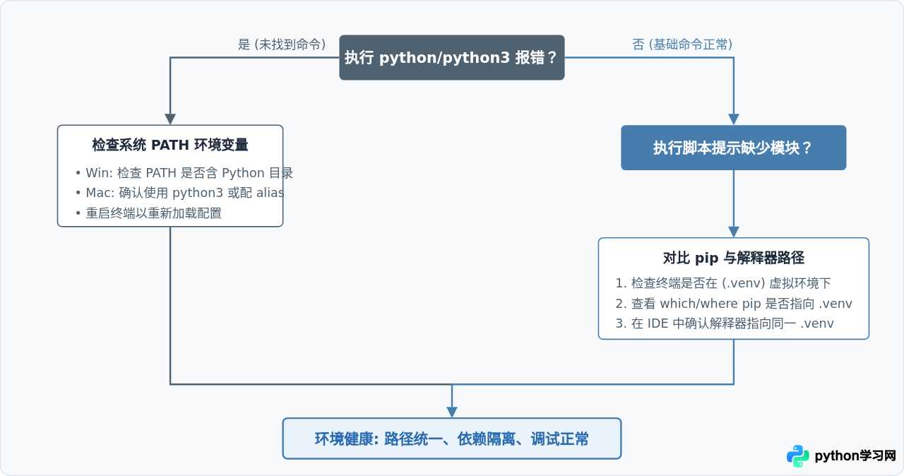 Windows和Mac下怎么配置Python开发环境(VS Code/PyCharm)