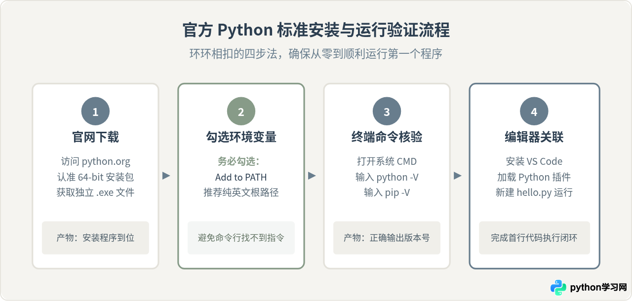 学Python要下载哪些软件？新手必备环境清单