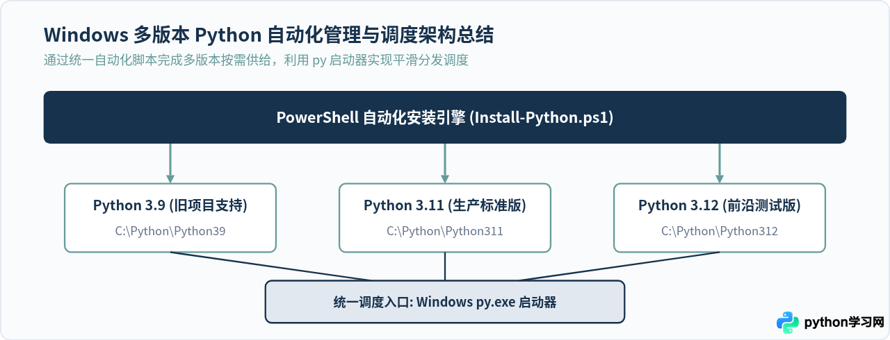 怎么编写支持指定版本的Windows Python自动化安装脚本