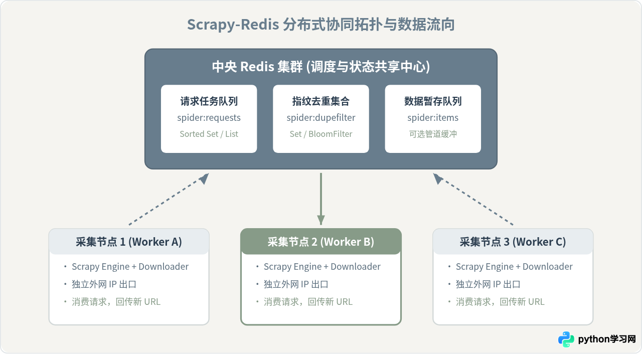 大规模数据采集用哪个Python框架？Scrapy分布式爬虫解析